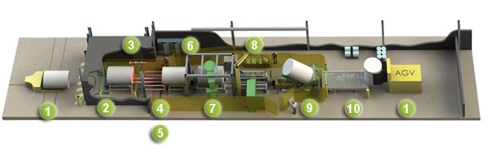 Solutions de manutention pour l’industrie papetière 11 Plan 3D d’une ligne de manutention et d’emballage de bobines de papier